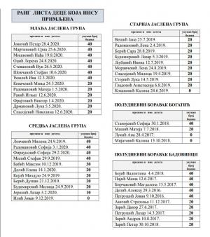 Ранг листа деце која нису примљена